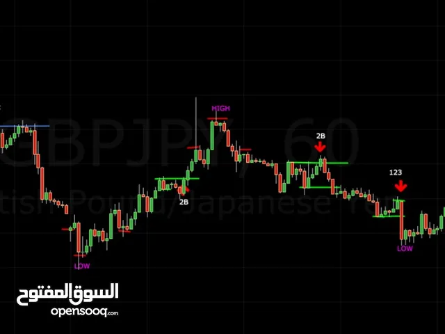 كورس تأسيس في مجال التداول Trading تأسيس كامل و صحيح