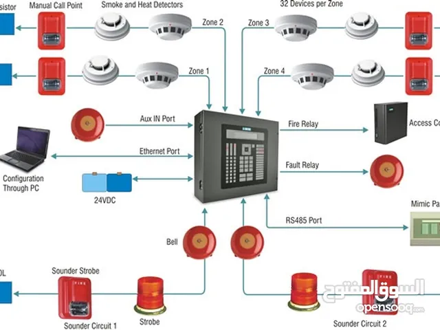 متطلبات الدفاع المدني بيع (طفايات الحريق)