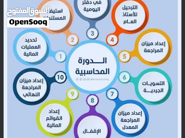 مدرس رياضة مالية واحصاء ومحاسبة