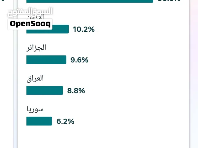 Social Media Accounts and Characters for Sale in Irbid