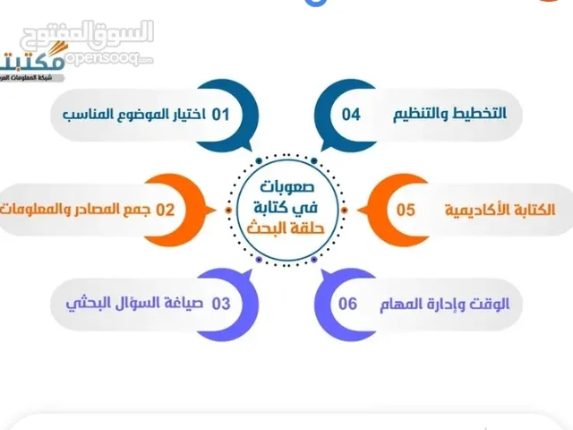 بحوث جامعية ولكافة المراحل الدراسية وأعمال تصميم وطباعة وكافة الخدمات التعليمية