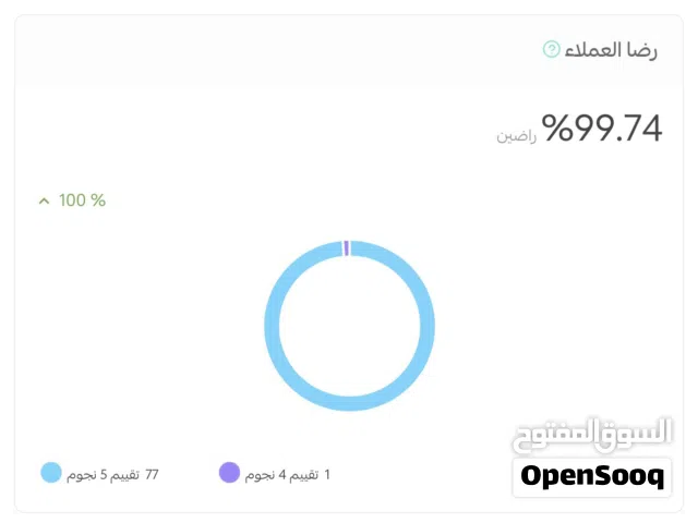 عرض استثماري اصل رقمي ( متجر منتجات رقمية للبيع )