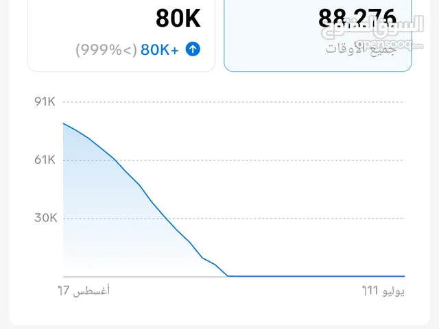 حساب تيك توك حاصد أكثر من 88,000 مُتابع رائع.. مُناسب لبداية طريقك للشهرة أو تحقيق المبيعات الكبيرة!