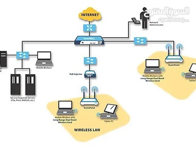 All network solution